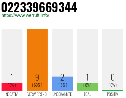 Rufnummer 022339669344 Telefonnummer 022339669344