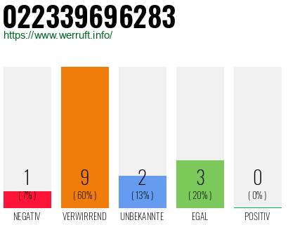 Rufnummer 022339696283 Telefonnummer 022339696283