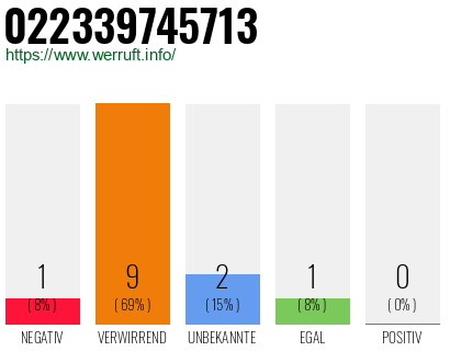 Rufnummer 022339745713 Telefonnummer 022339745713