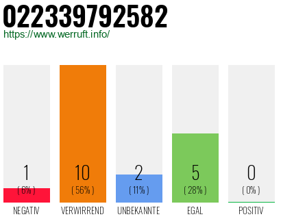 Rufnummer 022339792582 Telefonnummer 022339792582