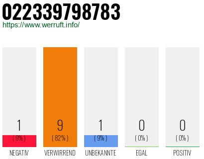Rufnummer 022339798783 Telefonnummer 022339798783