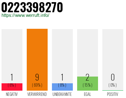 Rufnummer 0223398270 Telefonnummer 0223398270