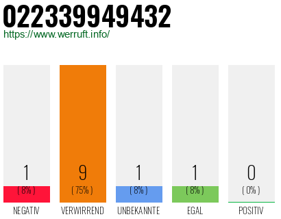 Rufnummer 022339949432 Telefonnummer 022339949432