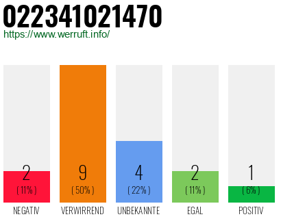 Rufnummer 022341021470 Telefonnummer 022341021470