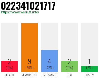 Rufnummer 022341021717 Telefonnummer 022341021717
