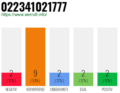 Rufnummer 022341021777 Telefonnummer 022341021777
