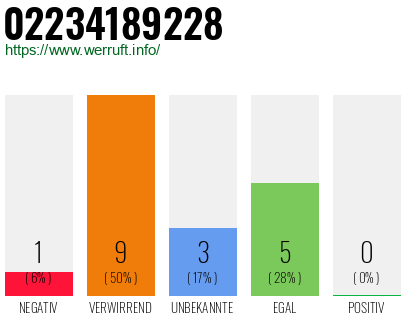 Rufnummer 02234189228 Telefonnummer 02234189228