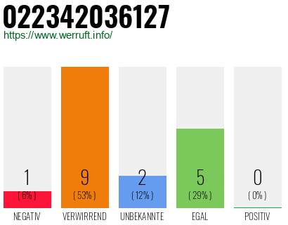 Rufnummer 022342036127 Telefonnummer 022342036127