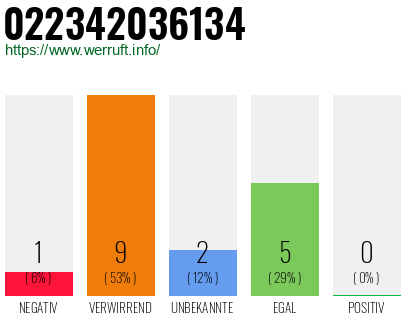 Rufnummer 022342036134 Telefonnummer 022342036134