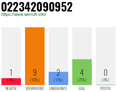 Rufnummer 022342090952 Telefonnummer 022342090952