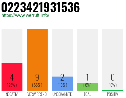 Rufnummer 0223421931536 Telefonnummer 0223421931536