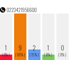 Telefonnummer 0223421956600