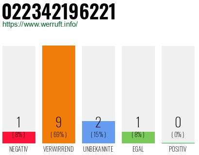 Rufnummer 022342196221 Telefonnummer 022342196221