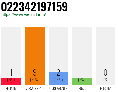 Rufnummer 022342197159 Telefonnummer 022342197159
