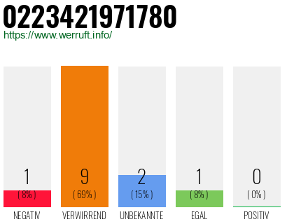 Rufnummer 0223421971780 Telefonnummer 0223421971780