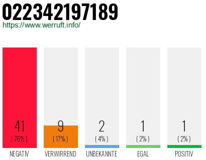 Rufnummer 022342197189 Telefonnummer 022342197189