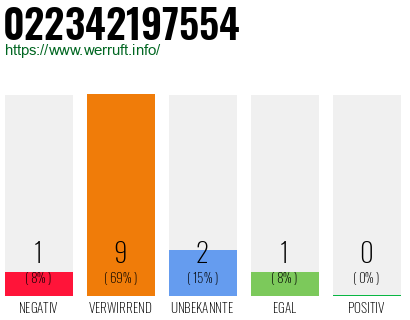 Rufnummer 022342197554 Telefonnummer 022342197554