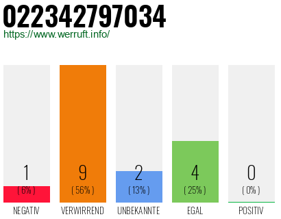 Rufnummer 022342797034 Telefonnummer 022342797034