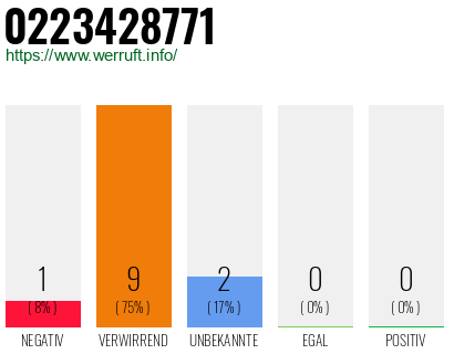 Rufnummer 0223428771 Telefonnummer 0223428771