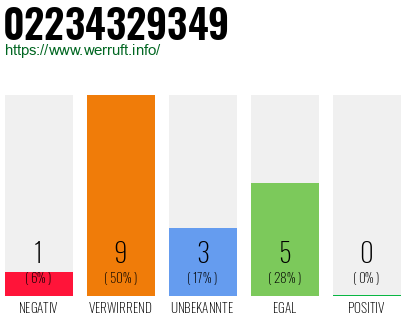 Rufnummer 02234329349 Telefonnummer 02234329349