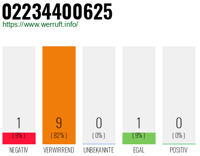 Rufnummer 02234400625 Telefonnummer 02234400625