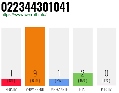Rufnummer 022344301041 Telefonnummer 022344301041