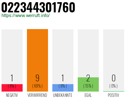 Rufnummer 022344301760 Telefonnummer 022344301760