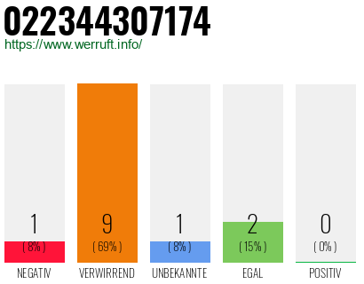 Rufnummer 022344307174 Telefonnummer 022344307174