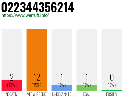Rufnummer 022344356214 Telefonnummer 022344356214