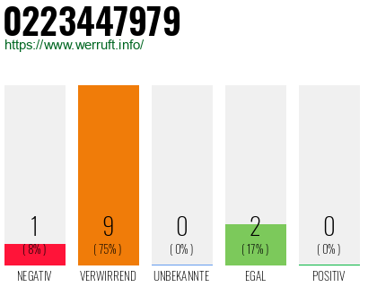 Rufnummer 0223447979 Telefonnummer 0223447979