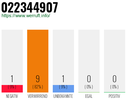Rufnummer 022344907 Telefonnummer 022344907