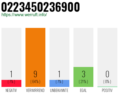 Rufnummer 0223450236900 Telefonnummer 0223450236900