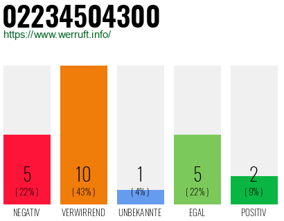 Rufnummer 02234504300 Telefonnummer 02234504300