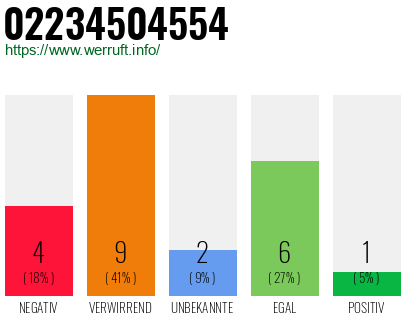 Rufnummer 02234504554 Telefonnummer 02234504554