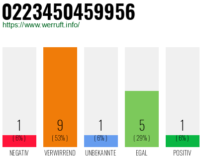 Rufnummer 0223450459956 Telefonnummer 0223450459956