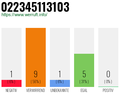 Rufnummer 022345113103 Telefonnummer 022345113103