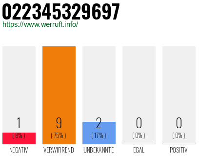Rufnummer 022345329697 Telefonnummer 022345329697