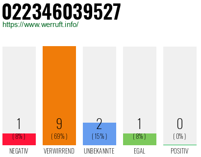 Rufnummer 022346039527 Telefonnummer 022346039527