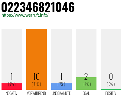 Rufnummer 022346821046 Telefonnummer 022346821046