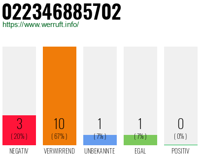 Rufnummer 022346885702 Telefonnummer 022346885702
