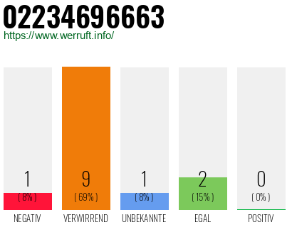 Rufnummer 02234696663 Telefonnummer 02234696663
