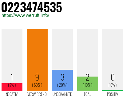 Rufnummer 0223474535 Telefonnummer 0223474535
