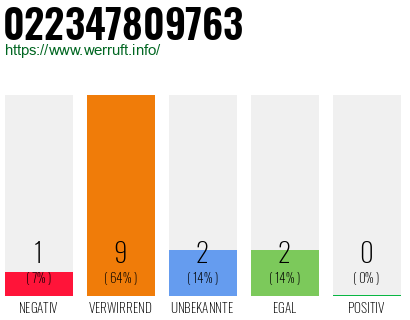 Rufnummer 022347809763 Telefonnummer 022347809763