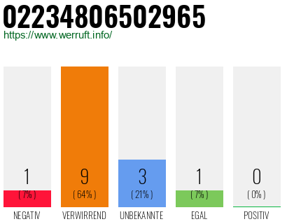 Rufnummer 02234806502965 Telefonnummer 02234806502965