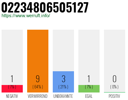 Rufnummer 02234806505127 Telefonnummer 02234806505127