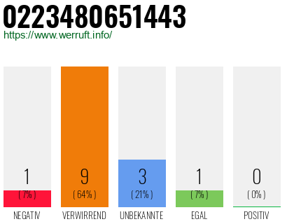 Rufnummer 0223480651443 Telefonnummer 0223480651443