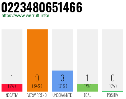 Rufnummer 0223480651466 Telefonnummer 0223480651466