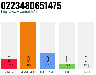 Rufnummer 0223480651475 Telefonnummer 0223480651475