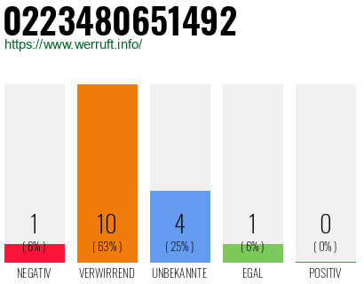 Rufnummer 0223480651492 Telefonnummer 0223480651492