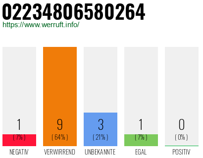 Rufnummer 02234806580264 Telefonnummer 02234806580264